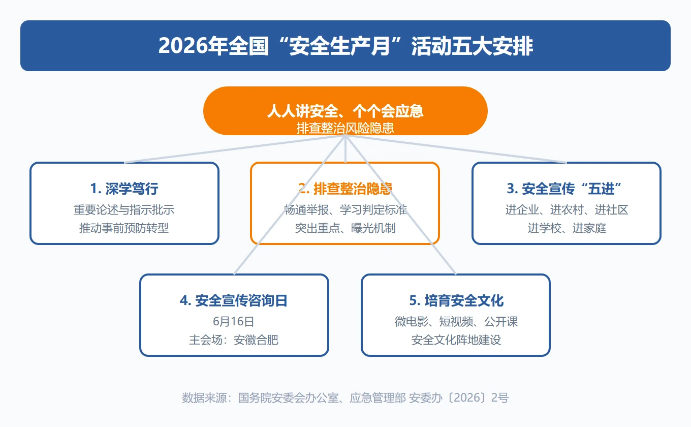 2026安全月活动框架