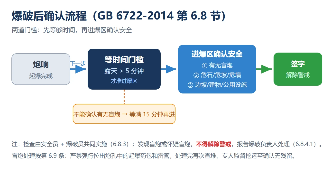 爆破后确认流程