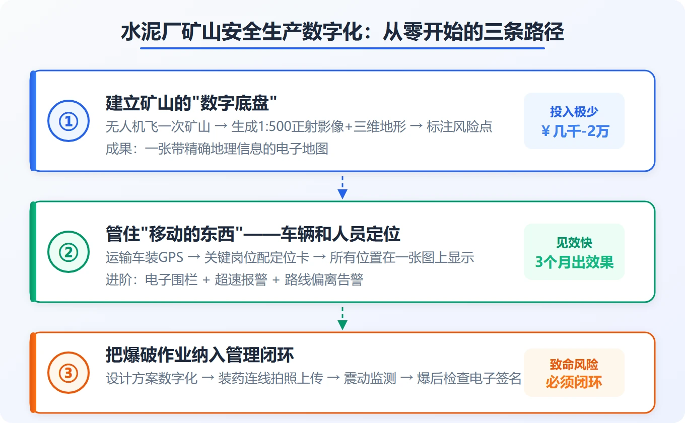 水泥企业矿山安全生产数字化：从零开始的第一步