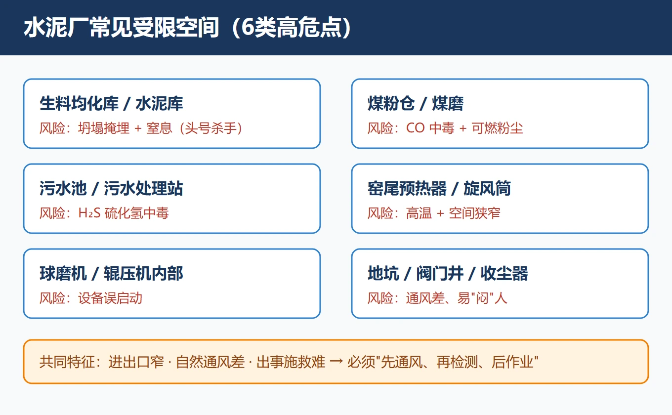 水泥厂受限空间作业：监护清单 + 8个必查确认项