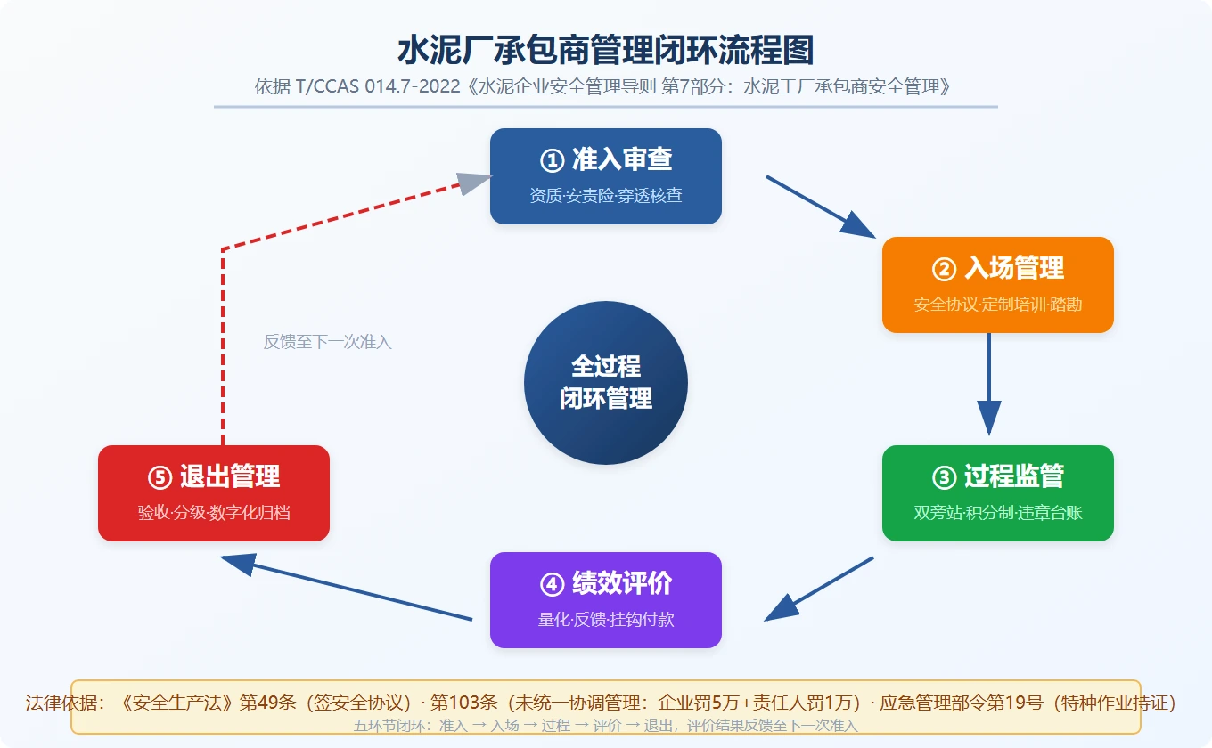 水泥厂承包商管理：从准入到退出的闭环