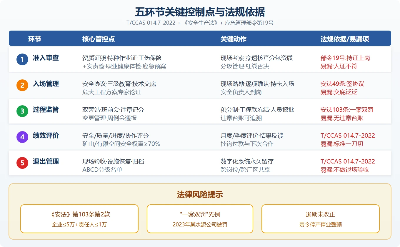 水泥厂承包商管理：从准入到退出的闭环