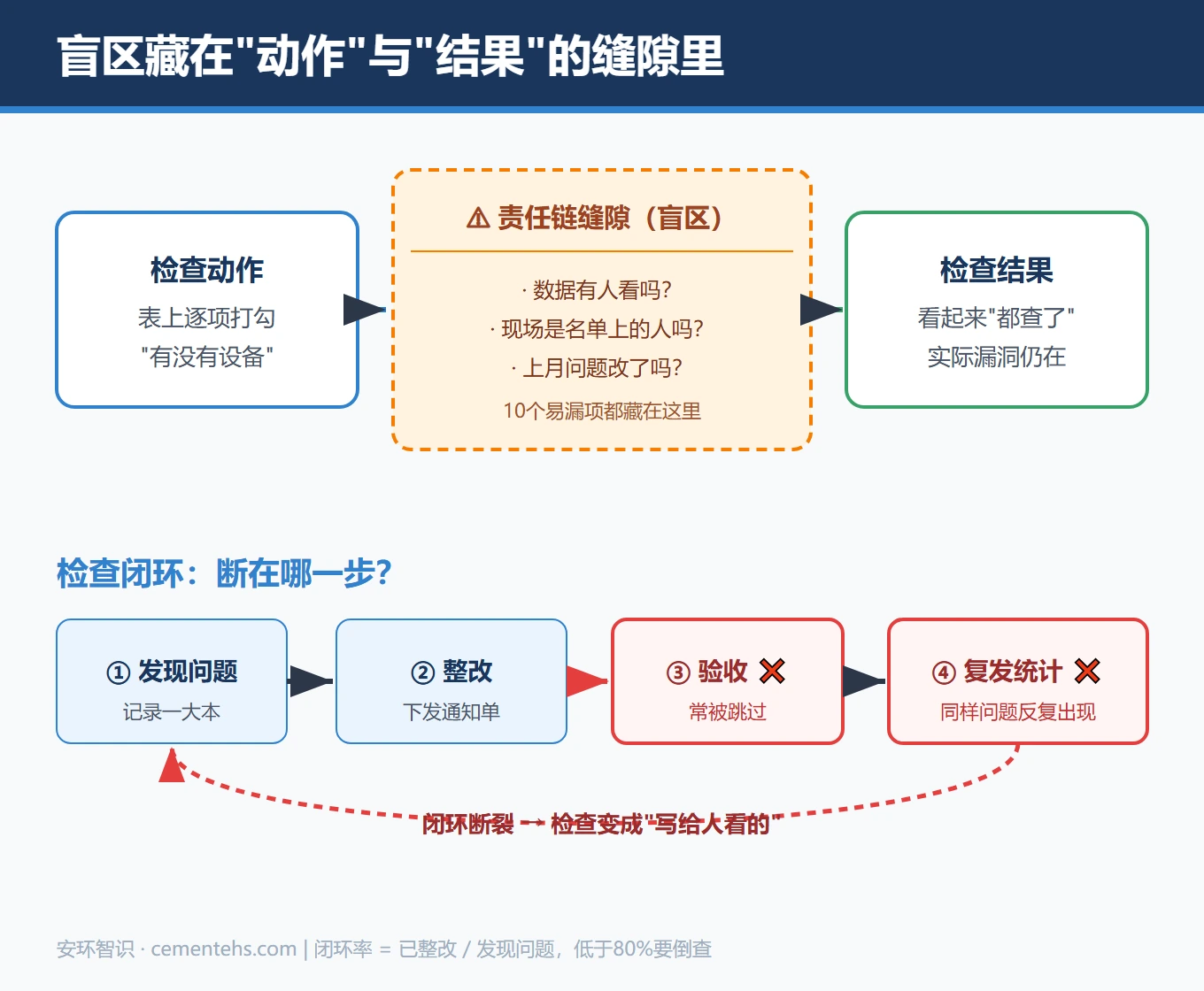 检查闭环断点