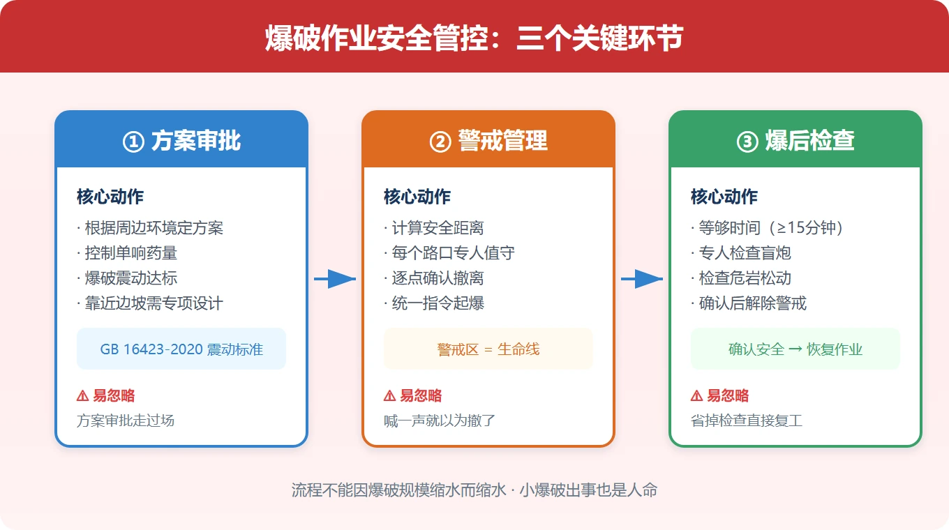 爆破安全三环节