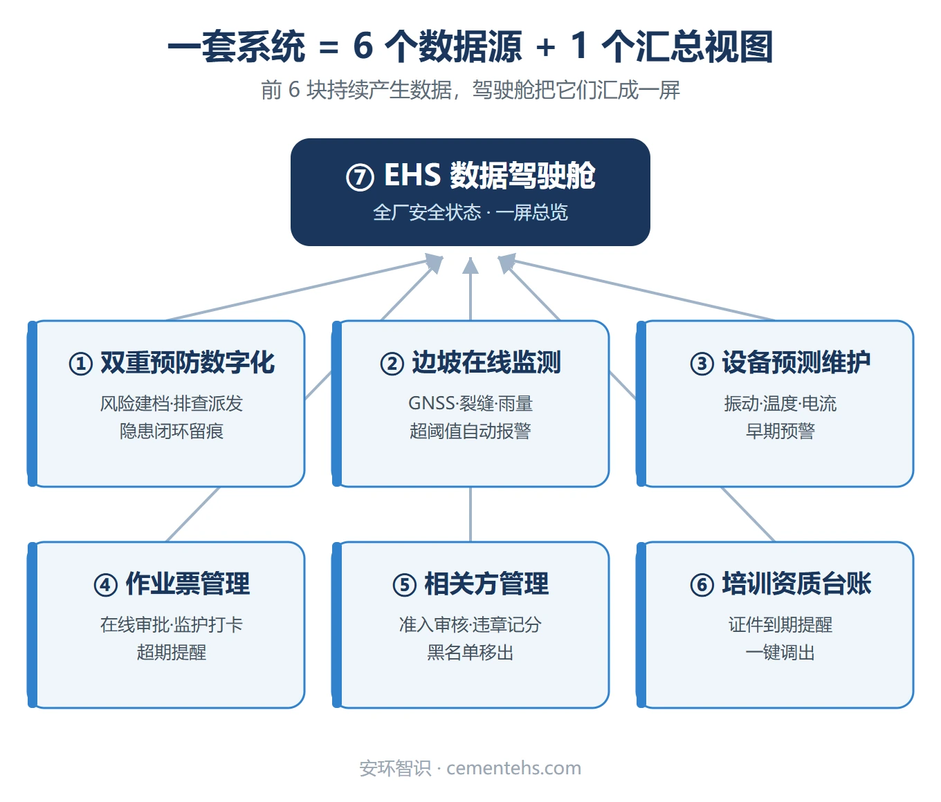水泥厂及配套矿山安全生产系统七大模块构成