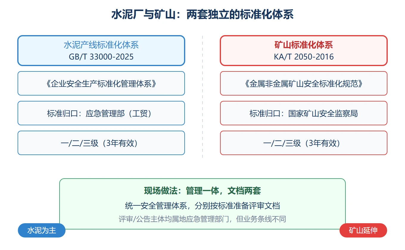 水泥厂矿山安全生产标准化怎么建？和产线统一还是分开