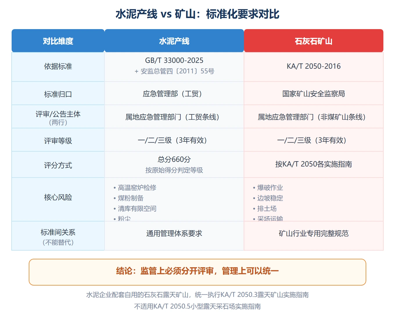水泥厂矿山安全生产标准化怎么建？和产线统一还是分开