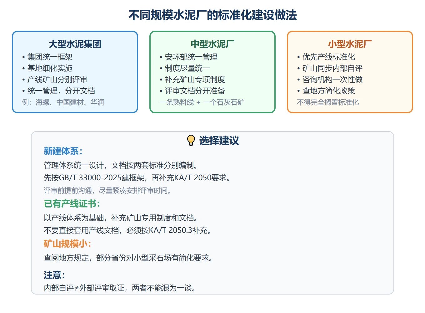 水泥厂矿山安全生产标准化怎么建？和产线统一还是分开