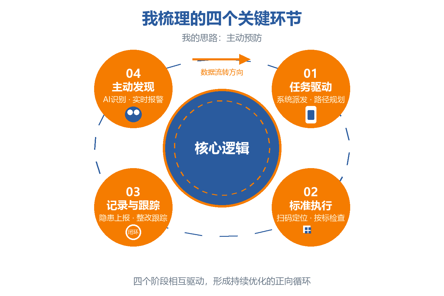 智能巡检四阶飞轮模型：任务驱动、标准执行、记录与跟踪、主动发现