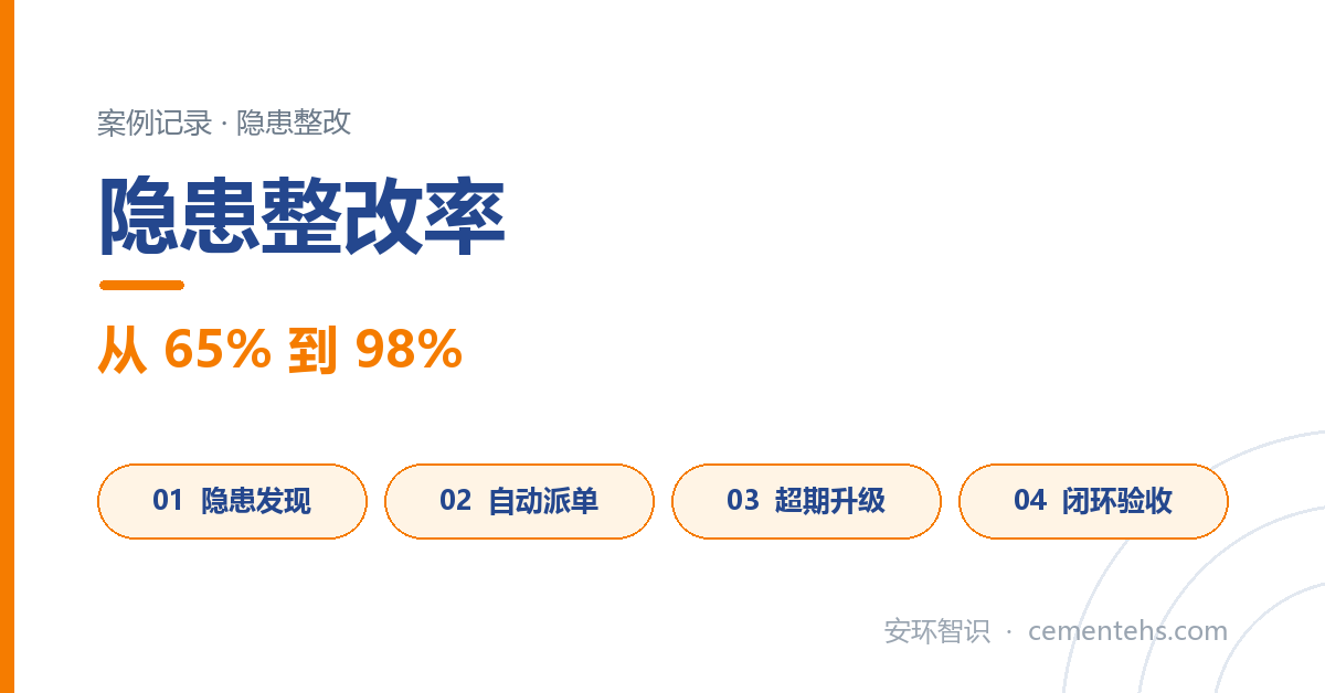 隐患整改率从 65% 到 98%