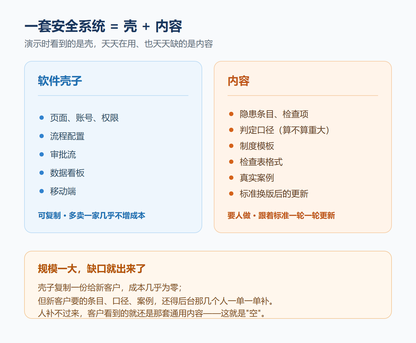 一套安全系统=壳+内容 对比图