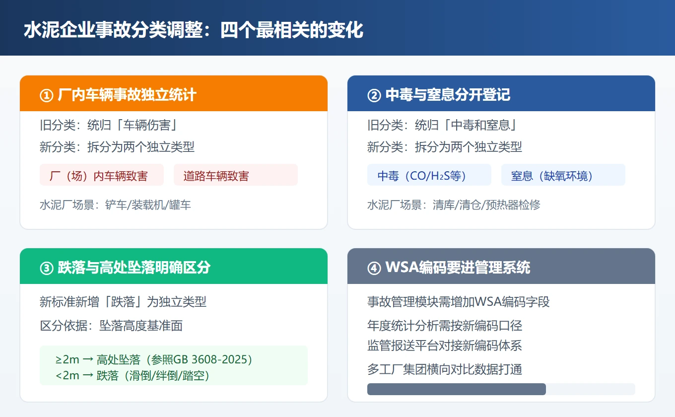 水泥企业事故分类调整要点
