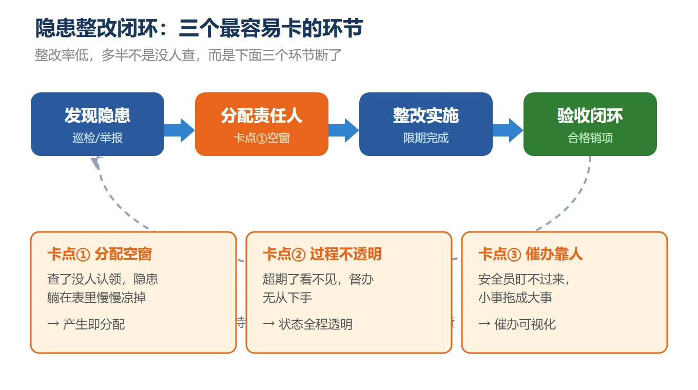 水泥企业隐患排查整改率提升工具（附在线试用版）：把