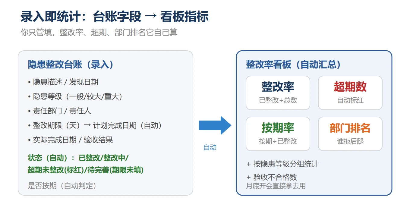 水泥企业隐患排查整改率提升工具（附在线试用版）：把