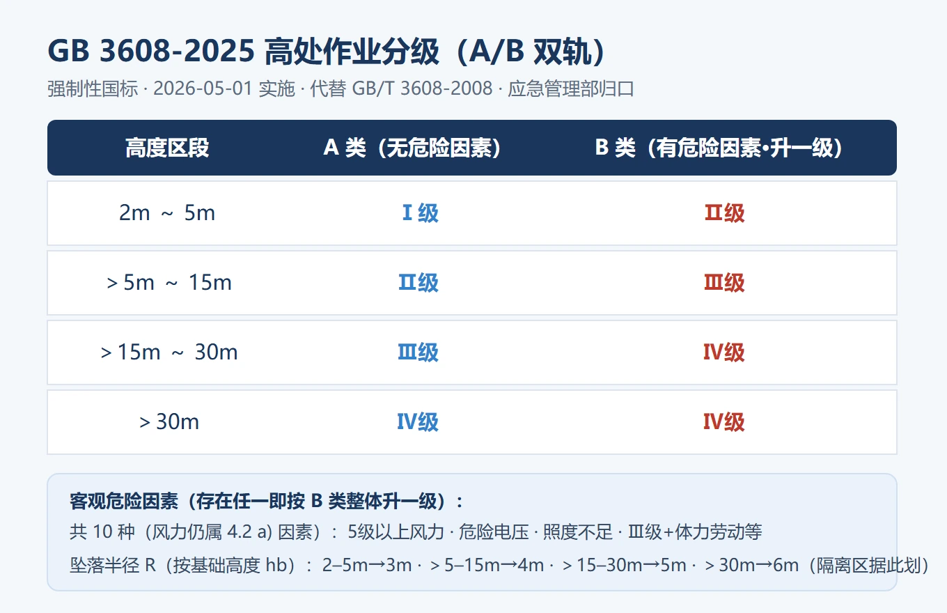 GB3608分级检查表
