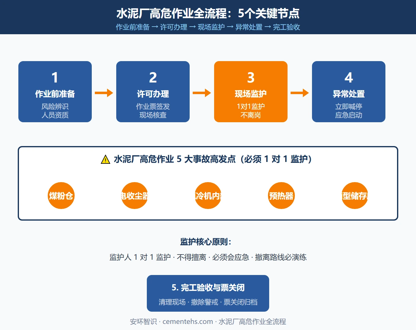 高危作业流程图