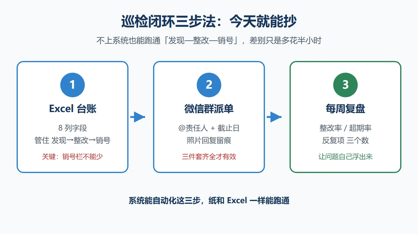 三步法总览