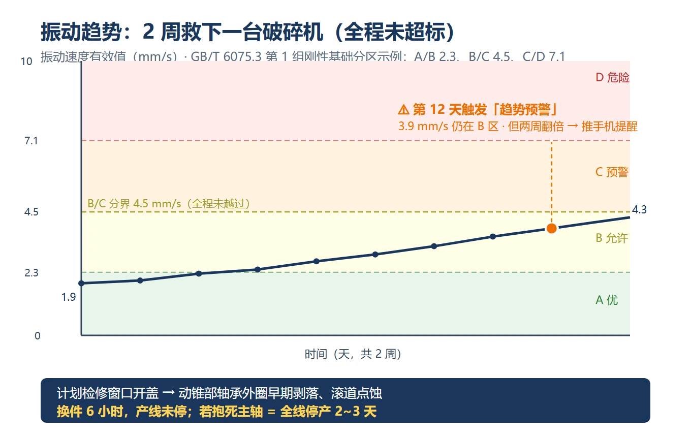 破碎机预警案例