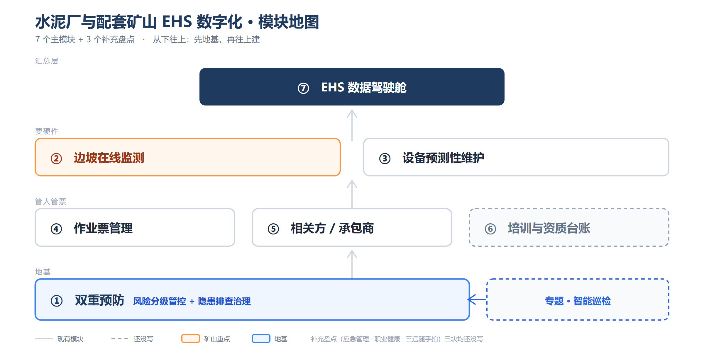 水泥厂与配套矿山 EHS 数字化模块图：七个主模块按地基、管人管票、要硬件的、汇总层四层排列，虚拟框为还没写的模块，橙色为矿山重点