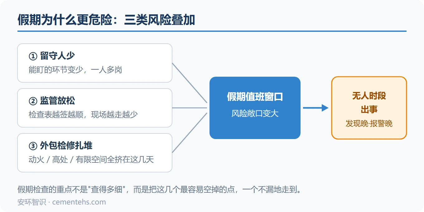 假期三类风险叠加