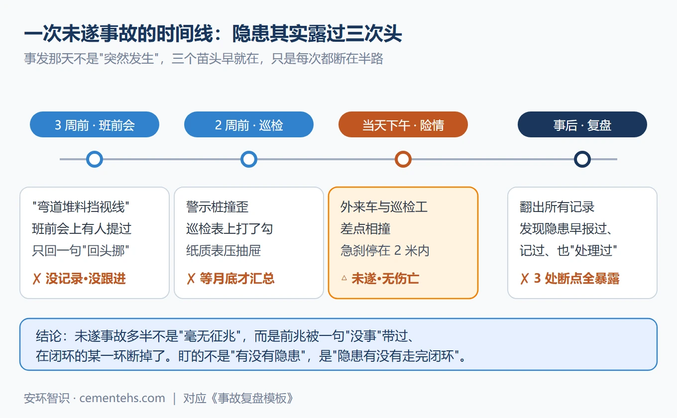 未遂事故时间线