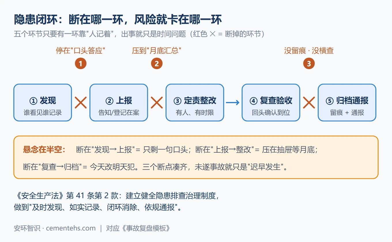 隐患闭环链断点