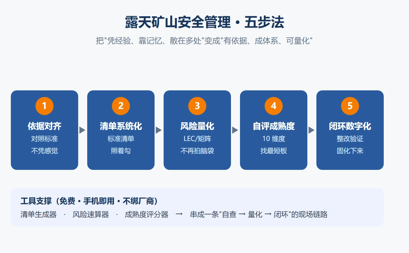 五步法流程