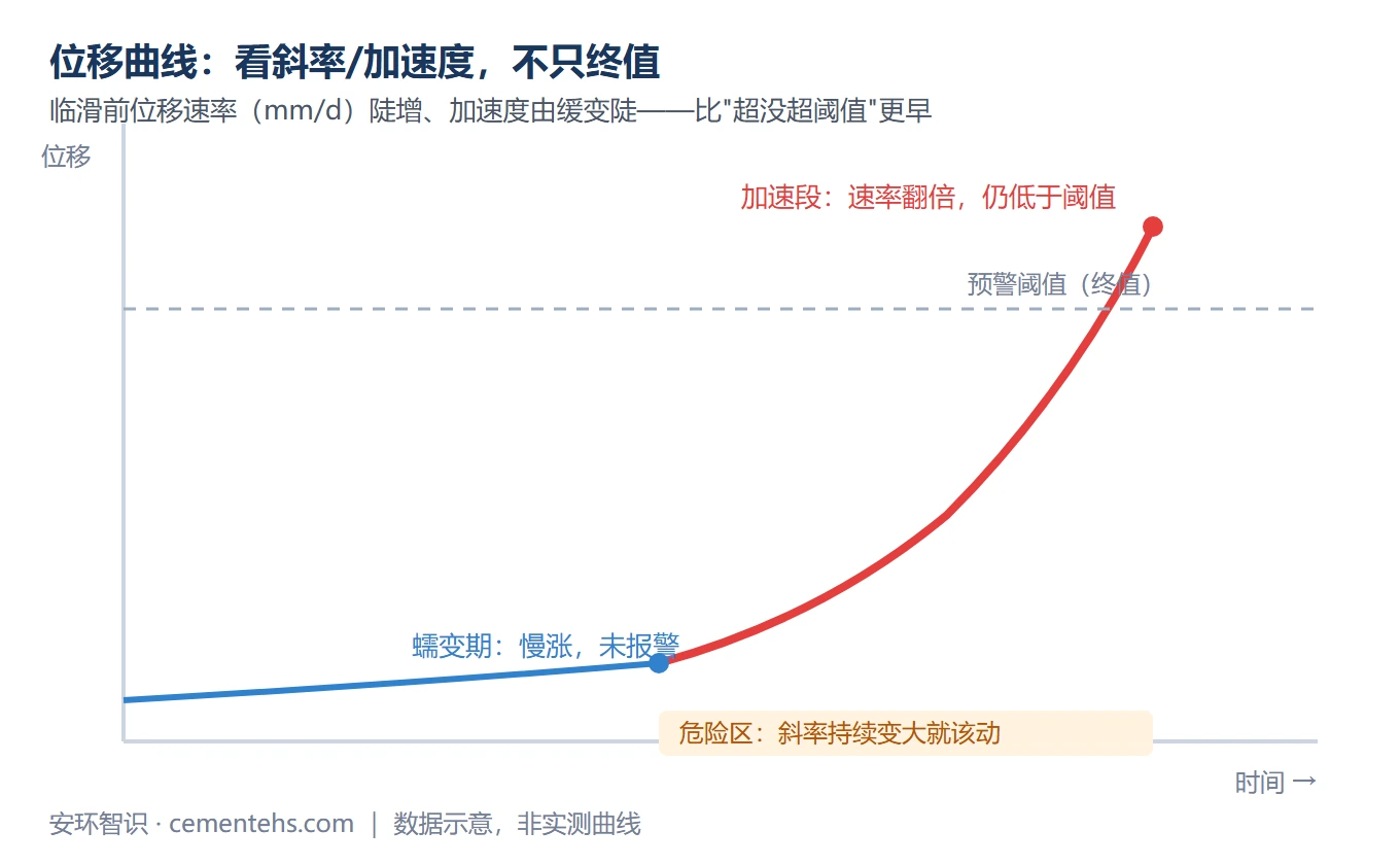 位移速率曲线