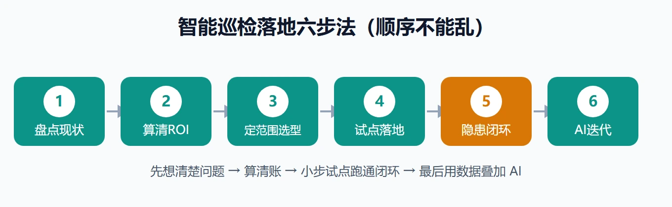 六步法总览