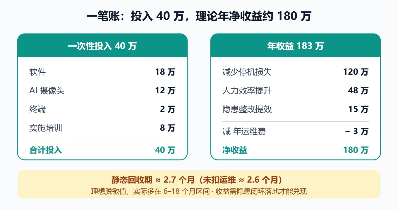 ROI算账结构