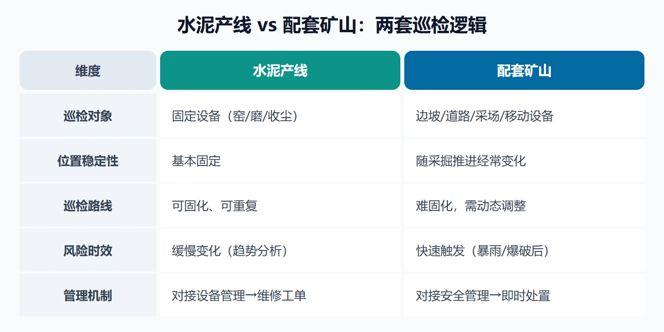 产线与矿山巡检差异